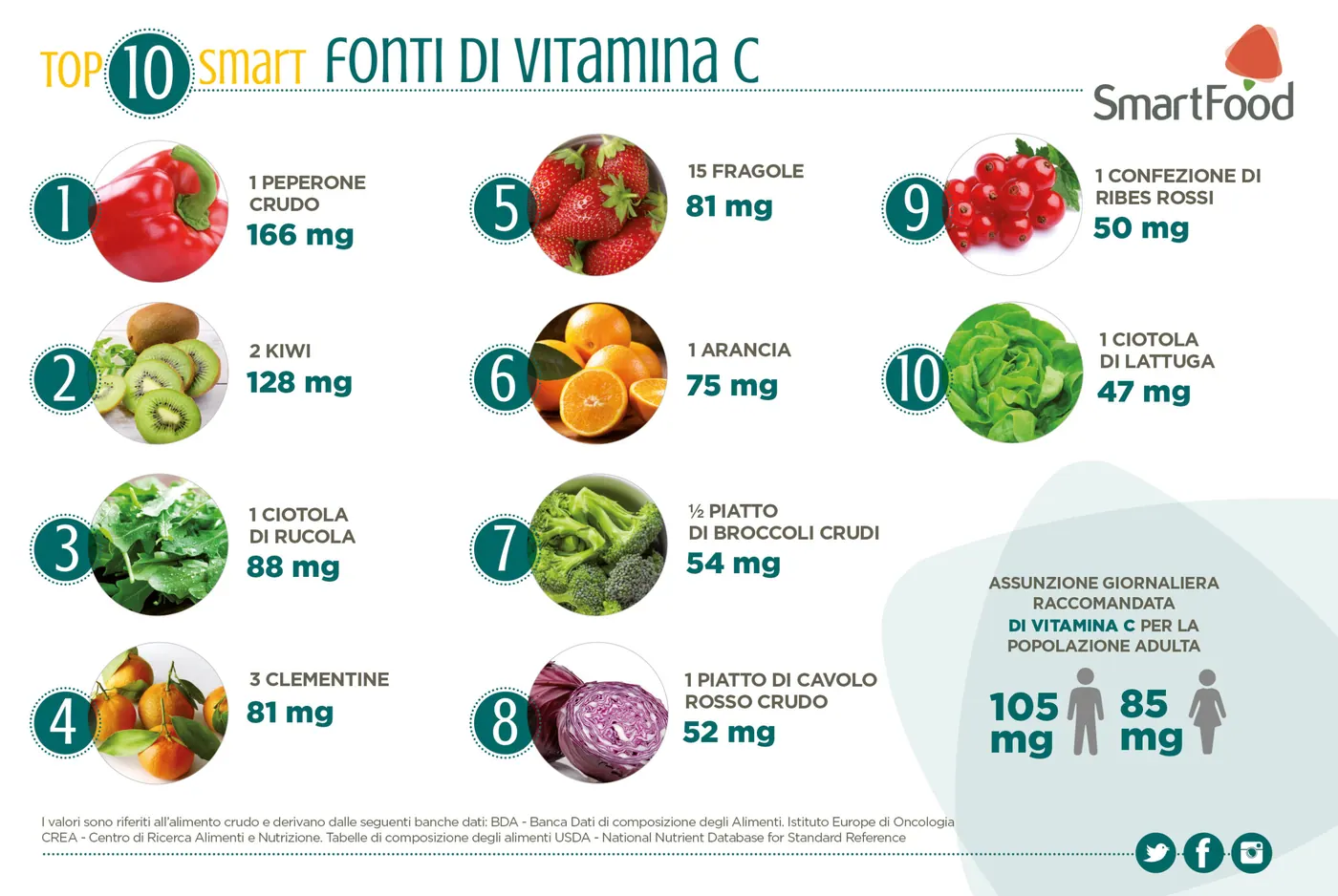 quali alimenti sono ricchi di vitamina c